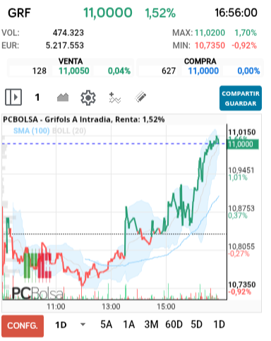 grafico de la accion Grifols A