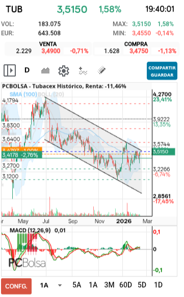 grafico de la accion Tubacex