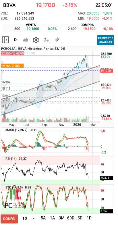 grafico de la accion pedrin69