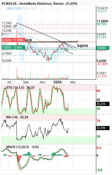 grafico de la accion racso