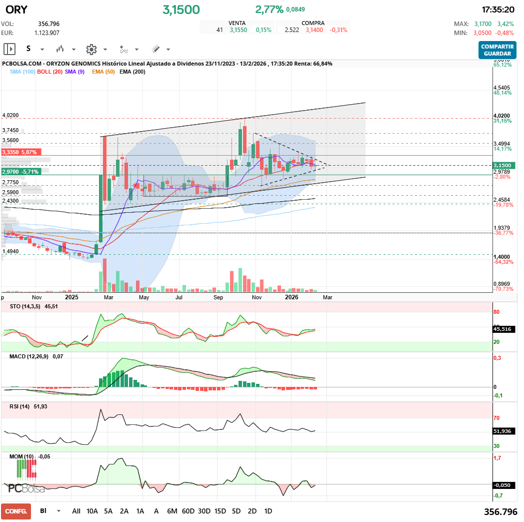 grafico de la accion Oryzon Genomics