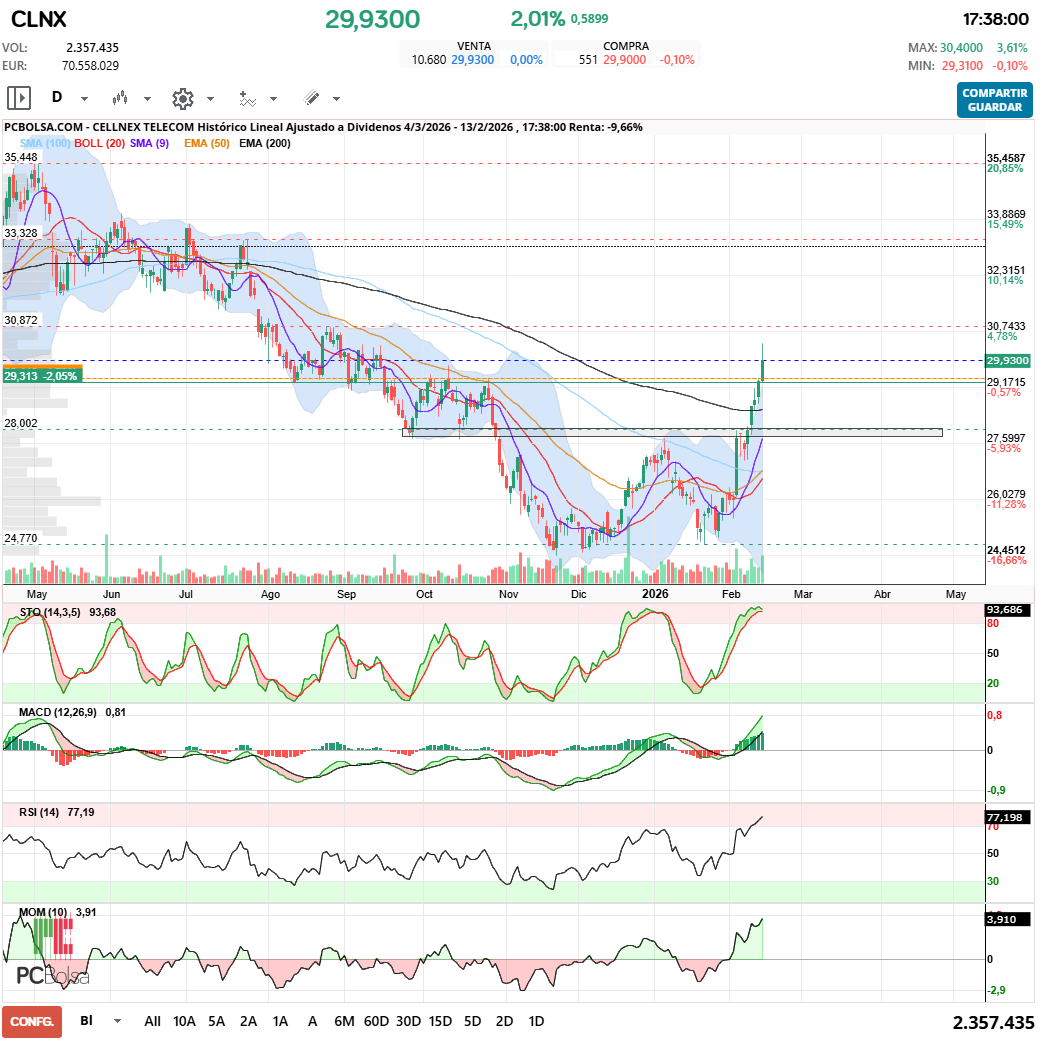 grafico de la accion Cellnex Telecom