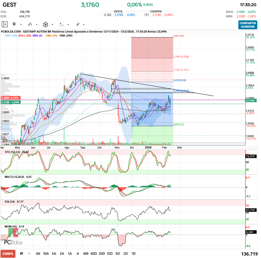 grafico de la accion Gestamp Autom Br
