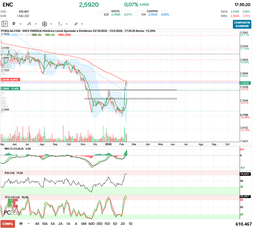 grafico de la accion ENCE Energia