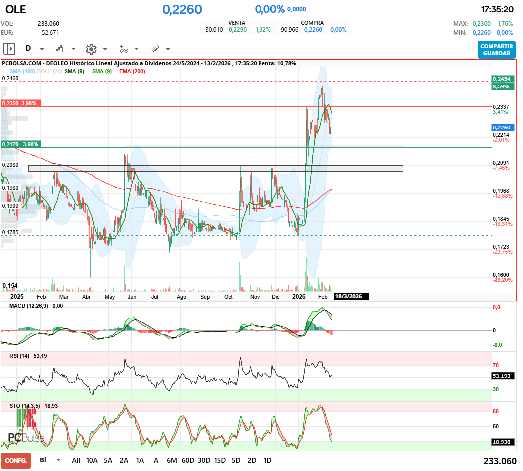 grafico de la accion javifm