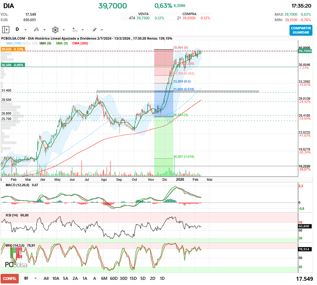 grafico de la accion javifm