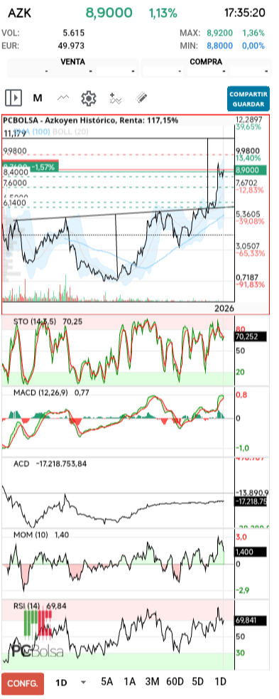 grafico de la accion pere67