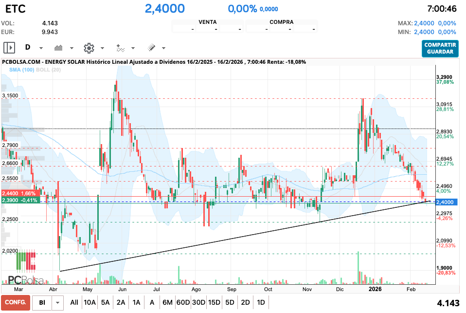 grafico de la accion pacopl