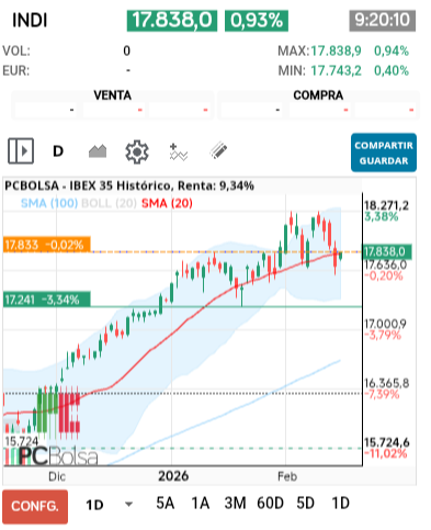 grafico de la accion IBEX 35
