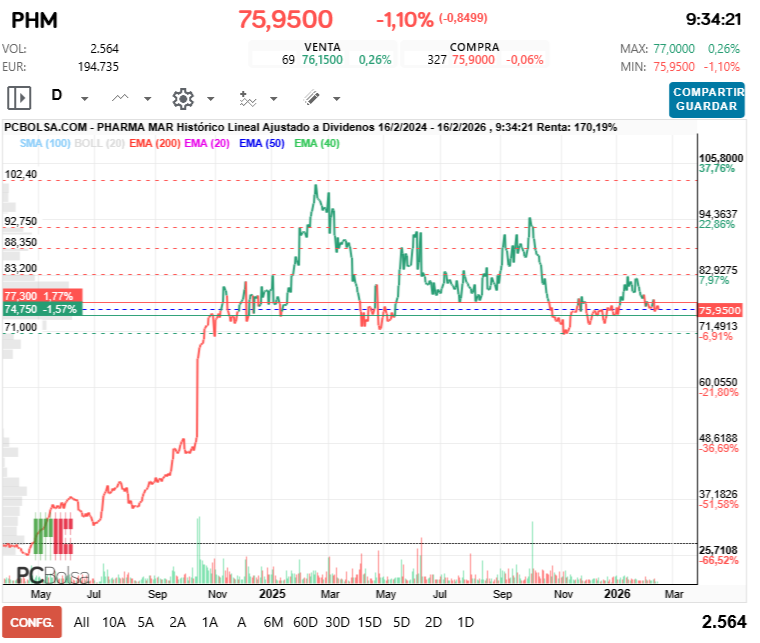 grafico de la accion Pharma Mar