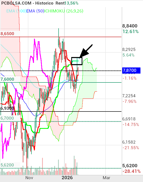 grafico de la accion HotelBeds