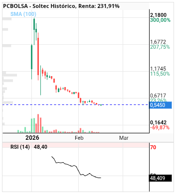 grafico de la accion Soltec
