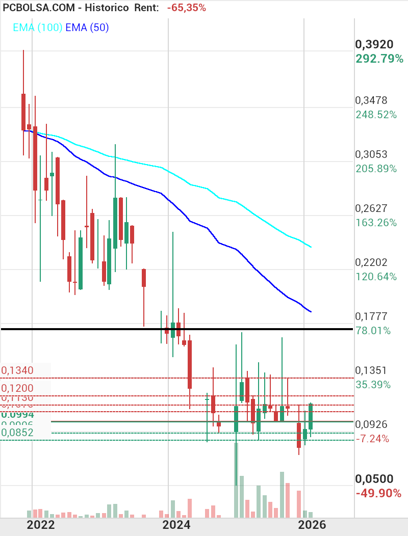 grafico de la accion julietta
