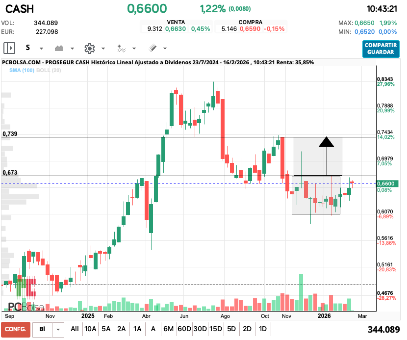 grafico de la accion Prosegur Cash Br