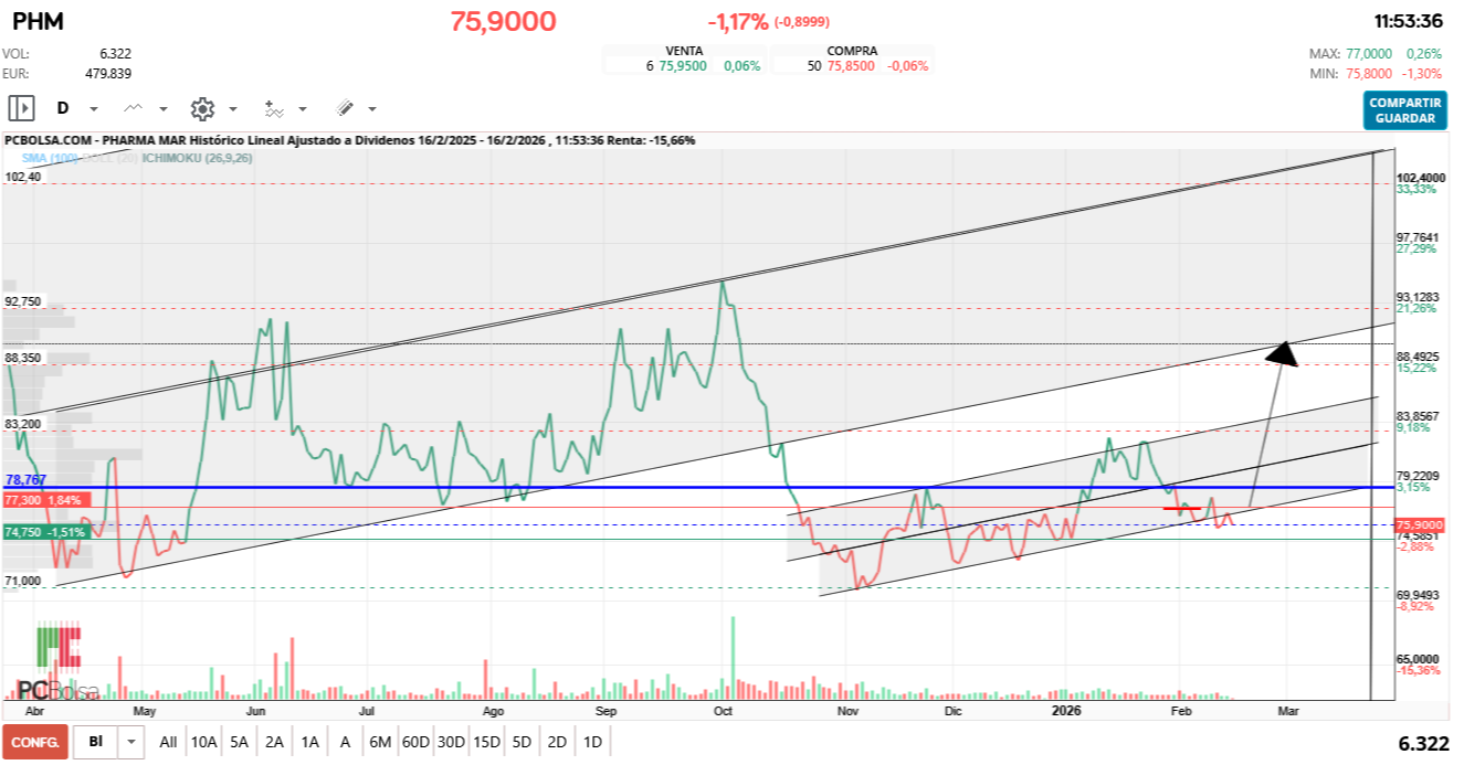 grafico de la accion Pharma Mar