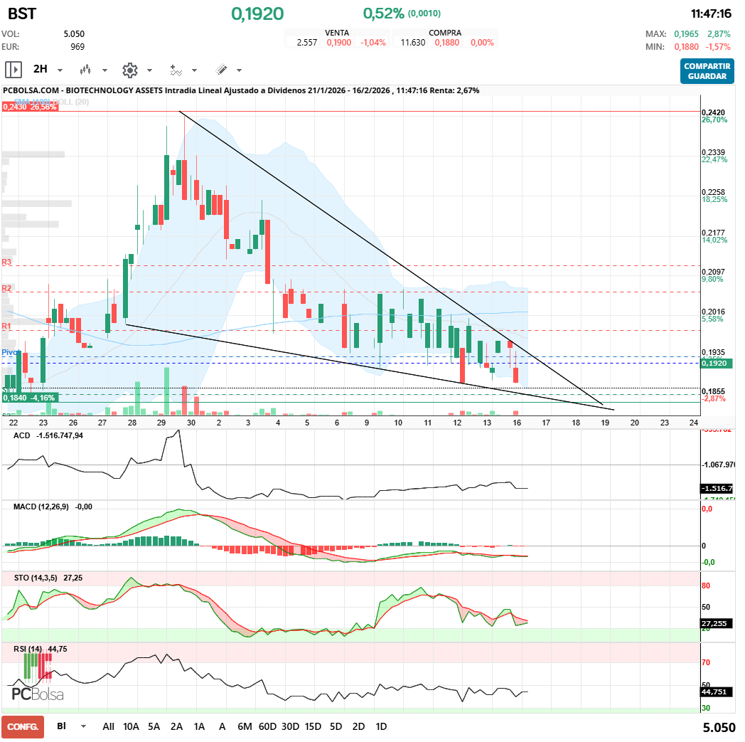 grafico de la accion BIOTECHNOLOGY ASSETS