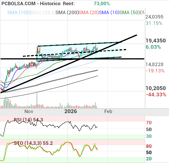 grafico de la accion berto