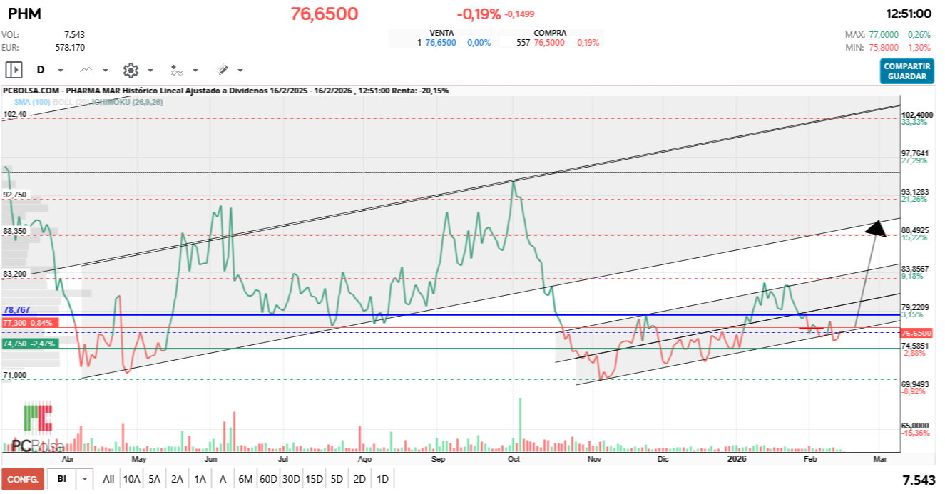 grafico de la accion Pharma Mar