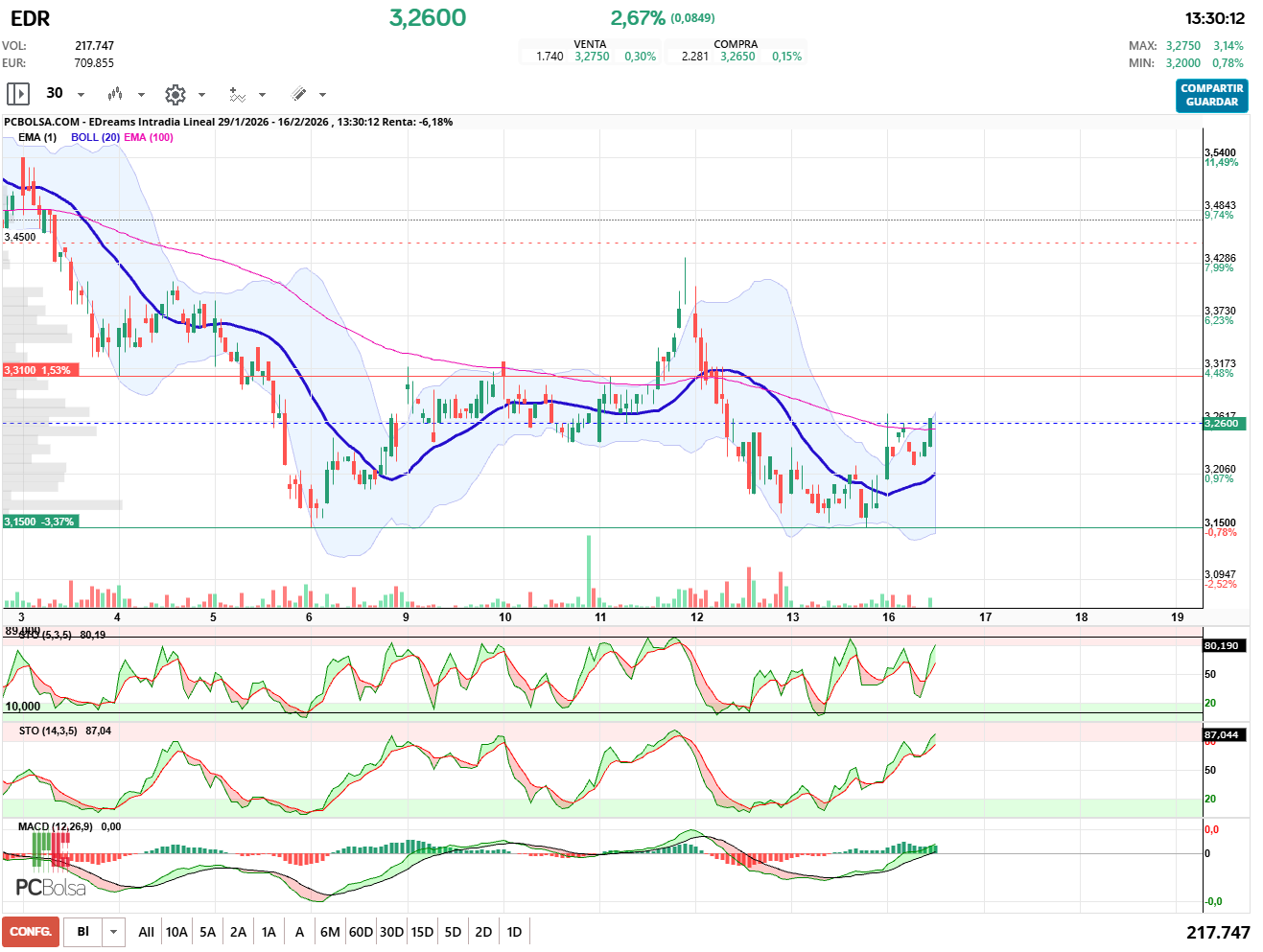 grafico de la accion EDreams