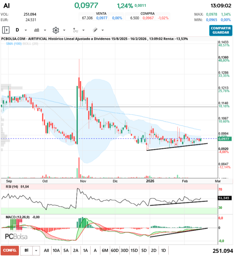 grafico de la accion Airtificial