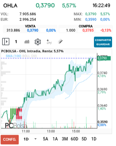 grafico de la accion OHL