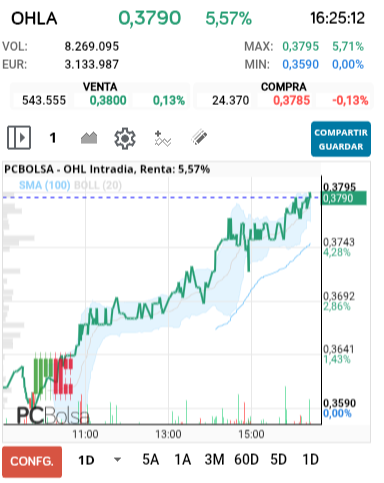grafico de la accion OHL