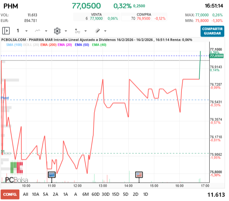grafico de la accion Pharma Mar