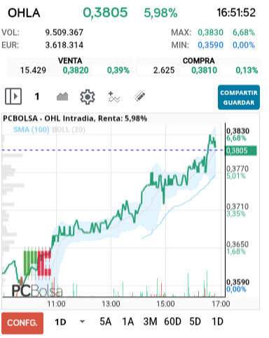 grafico de la accion OHL