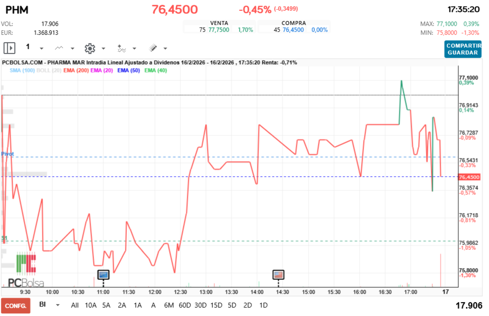 grafico de la accion Pharma Mar