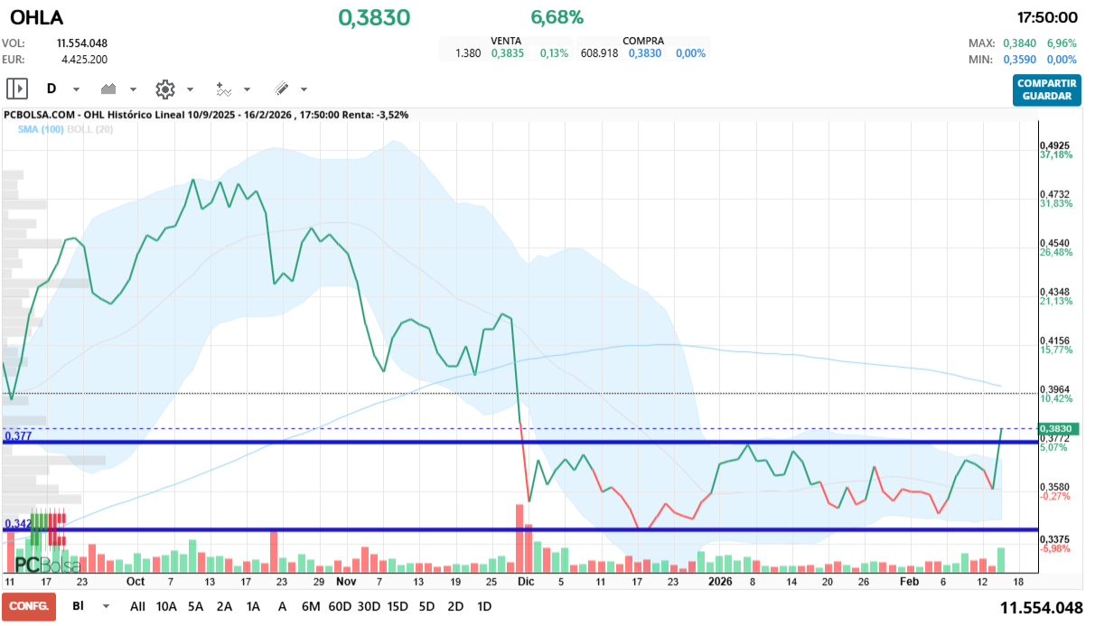 grafico de la accion OHL
