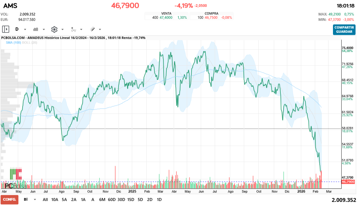 grafico de la accion Amadeus