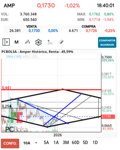 grafico de la accion jarcos40