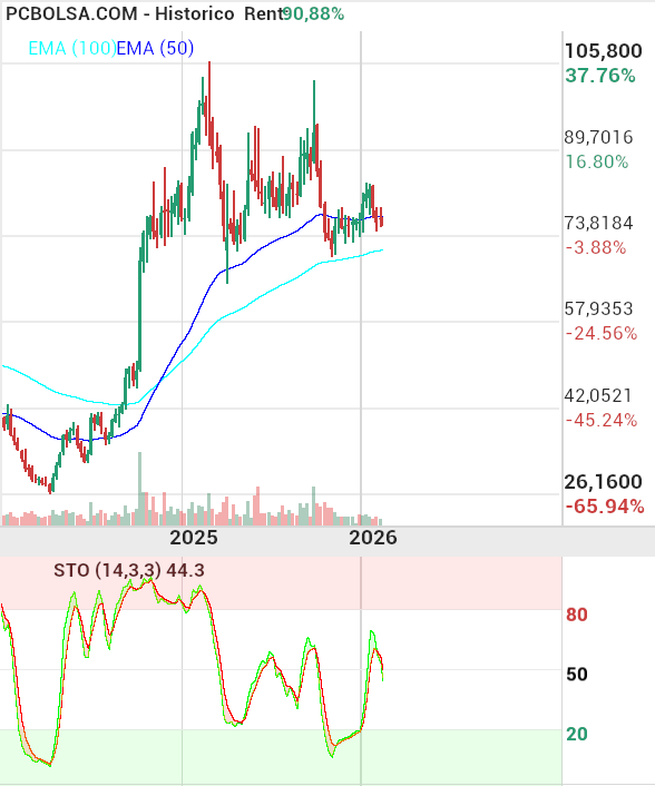 grafico de la accion Pharma Mar