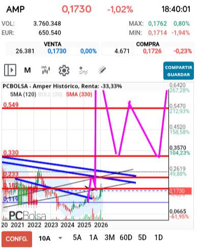 grafico de la accion jarcos40