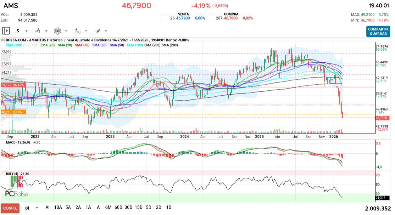 grafico de la accion Amadeus