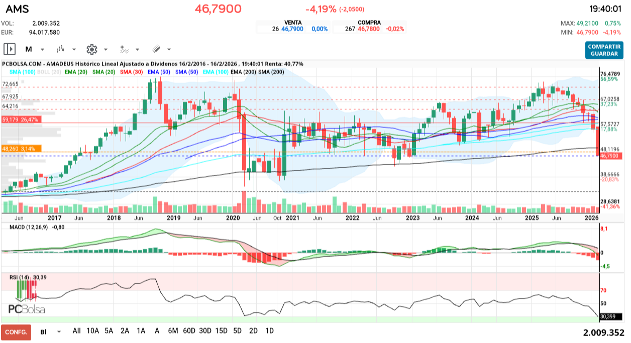 grafico de la accion Amadeus