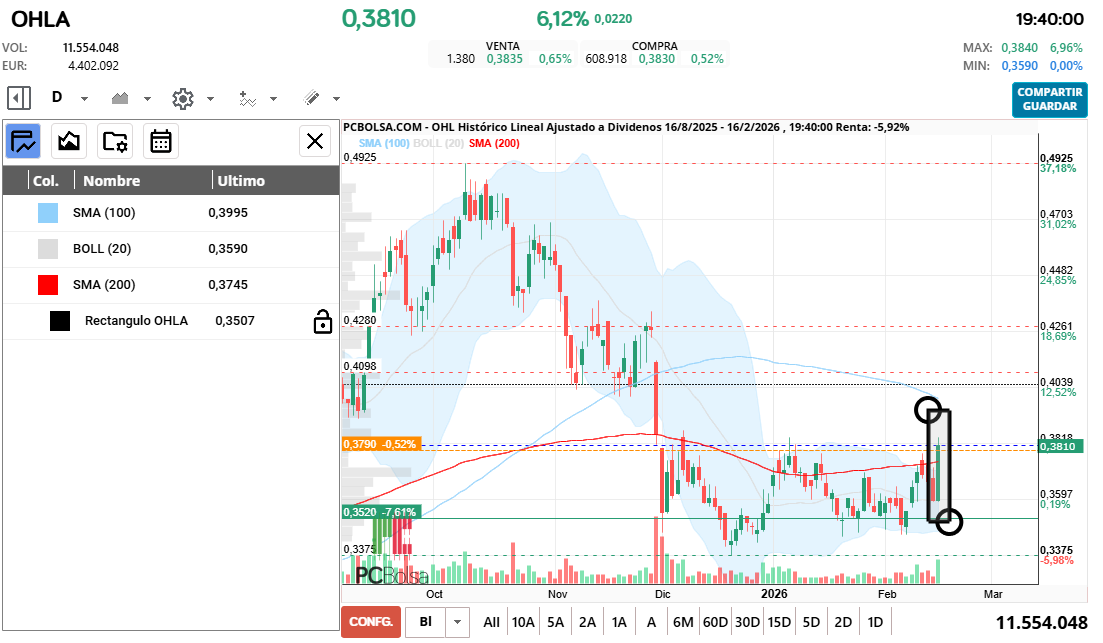 grafico de la accion cayman