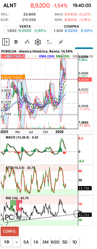 grafico de la accion jm23