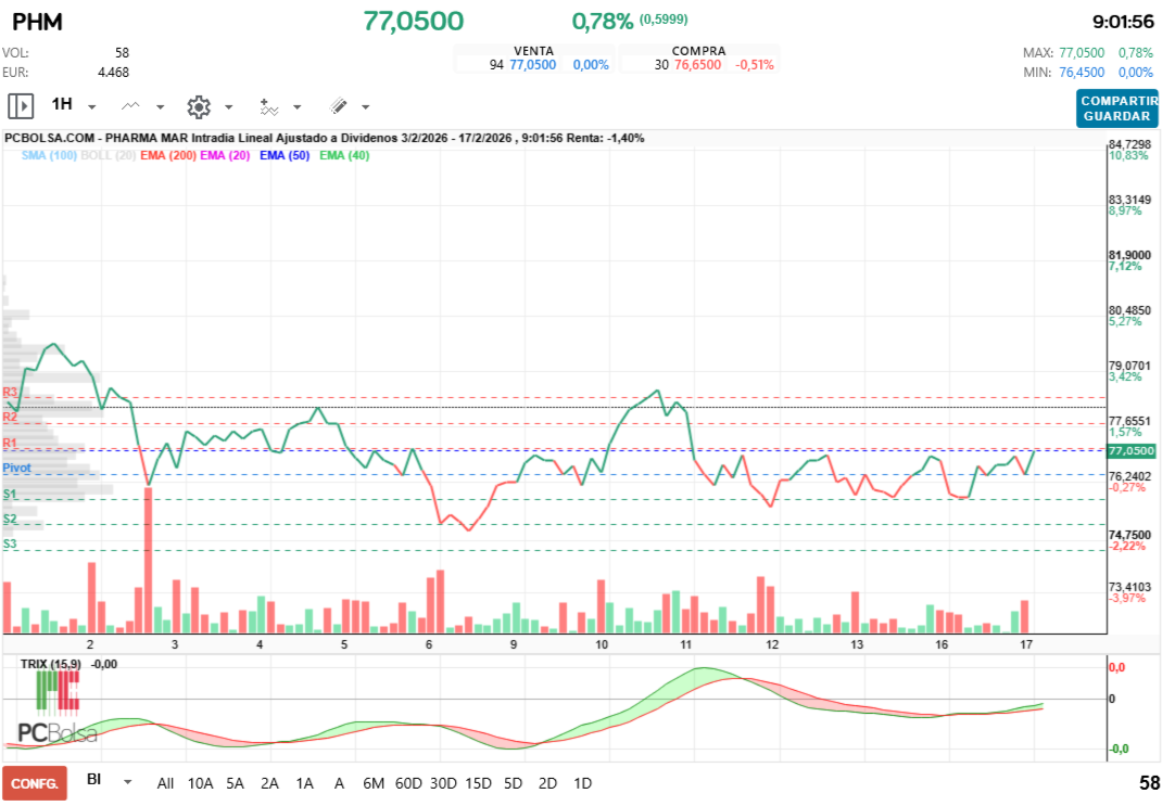 grafico de la accion Pharma Mar