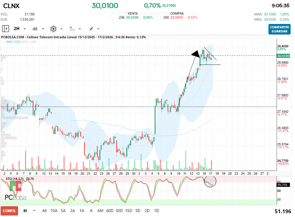 grafico de la accion Cellnex Telecom