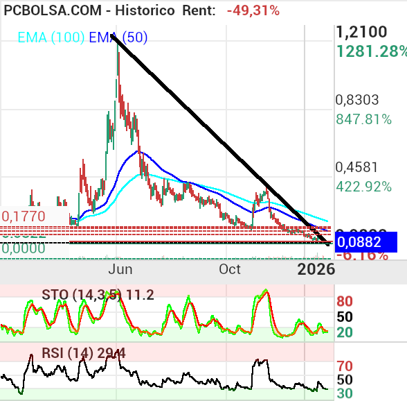 grafico de la accion Vanadi Coffee