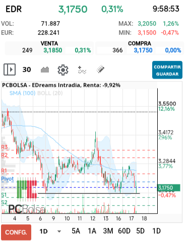 grafico de la accion EDreams