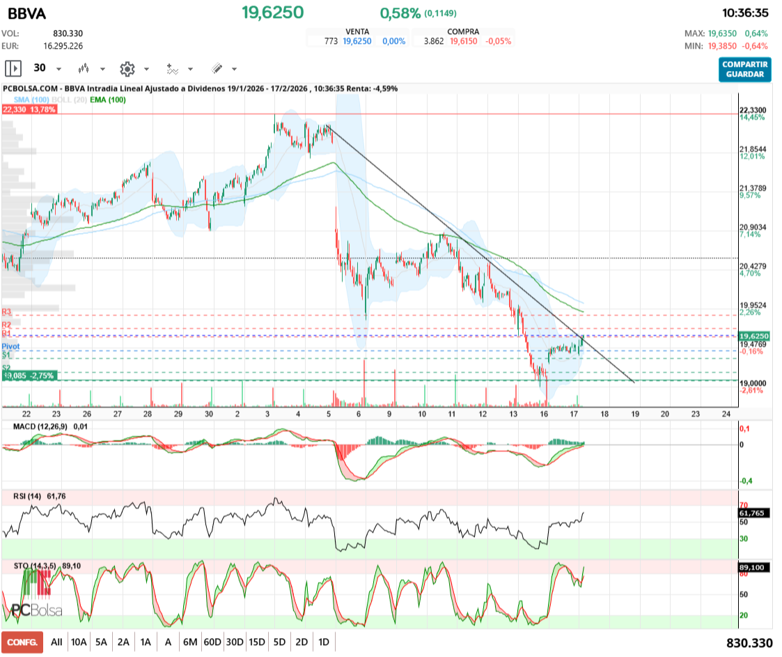 grafico de la accion asiuri