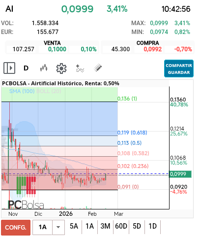 grafico de la accion pga38