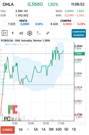 grafico de la accion OHL