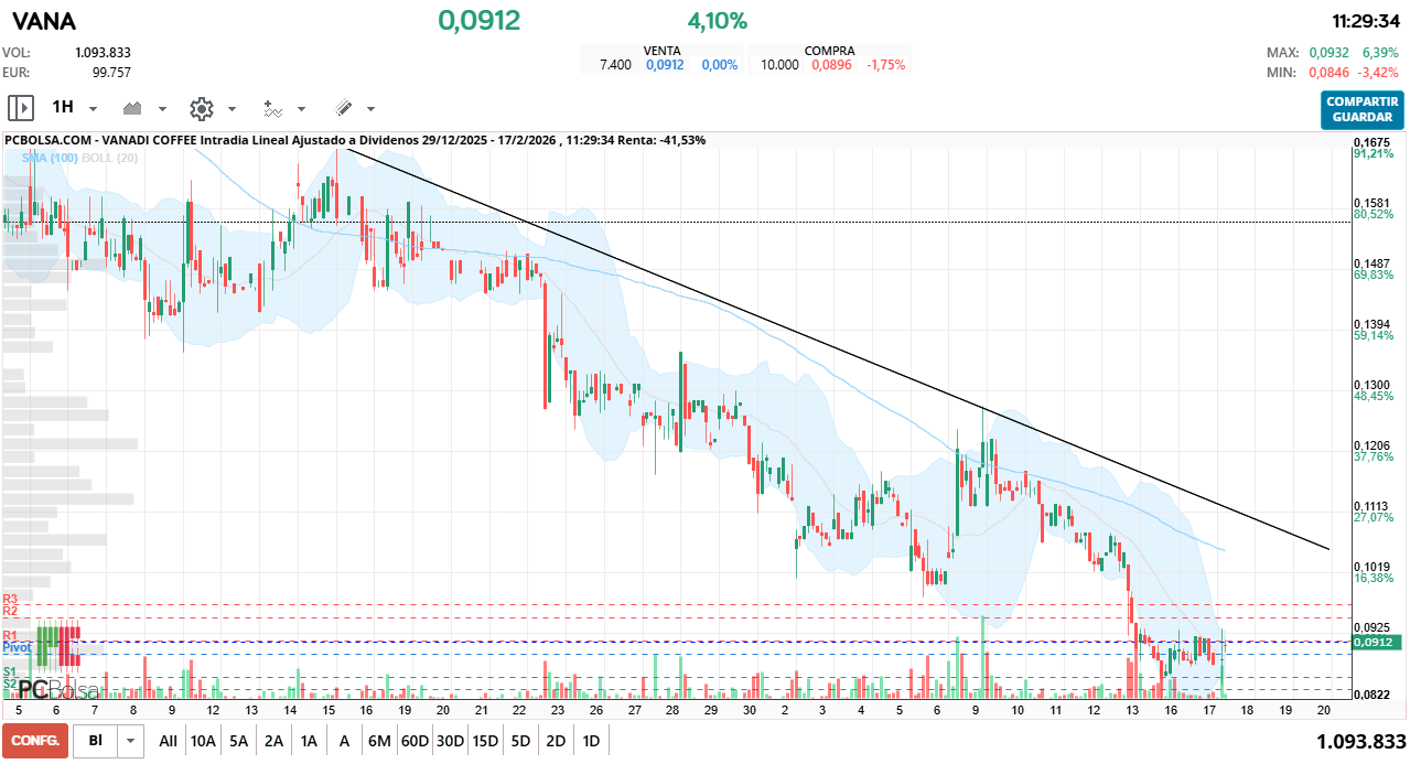 grafico de la accion Vanadi Coffee