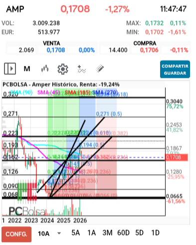 grafico de la accion jarcos40