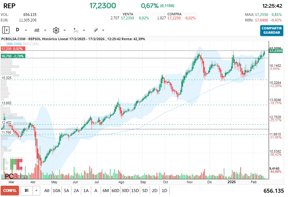grafico de la accion REPSOL