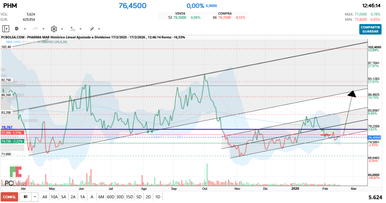 grafico de la accion Pharma Mar