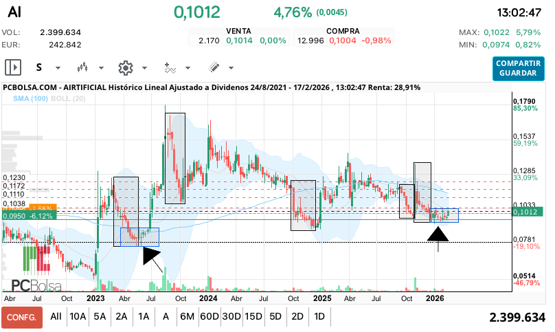 grafico de la accion Airtificial